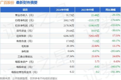 廣百股份002187 2025年中報(bào)簡析 凈利潤斷崖式下滑176.66%，應(yīng)收賬款高企與大數(shù)據(jù)服務(wù)前景并存